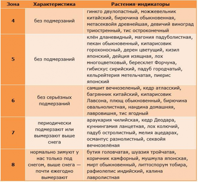 Климатические зоны для растений по морозоустойчивости карта